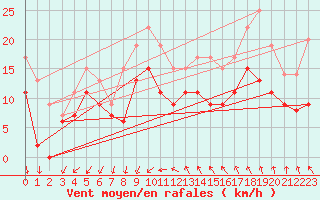 Courbe de la force du vent pour Montpellier (34)