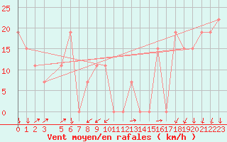 Courbe de la force du vent pour Mecheria