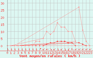 Courbe de la force du vent pour San Chierlo (It)