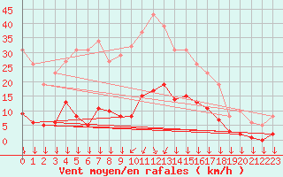 Courbe de la force du vent pour Roujan (34)