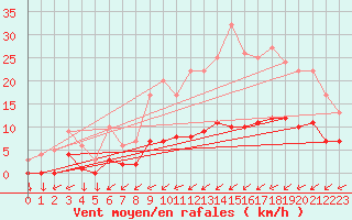 Courbe de la force du vent pour Kernascleden (56)