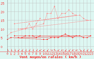 Courbe de la force du vent pour Renwez (08)