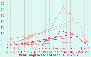 Courbe de la force du vent pour Boulc (26)