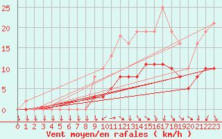 Courbe de la force du vent pour Tour-en-Sologne (41)