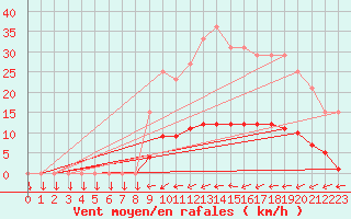 Courbe de la force du vent pour Muirancourt (60)