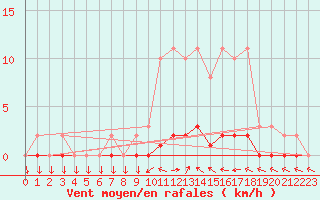 Courbe de la force du vent pour Saint-Laurent Nouan (41)