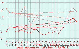 Courbe de la force du vent pour Schmuecke