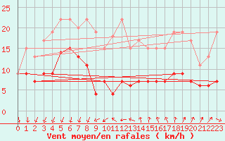 Courbe de la force du vent pour Ste (34)