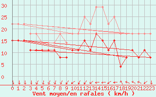 Courbe de la force du vent pour Perpignan (66)