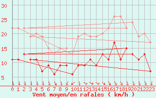 Courbe de la force du vent pour Cap Ferret (33)