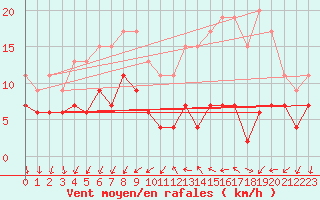 Courbe de la force du vent pour Tours (37)