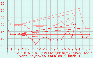 Courbe de la force du vent pour Lanvoc (29)