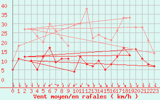 Courbe de la force du vent pour Blois (41)