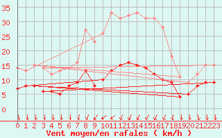 Courbe de la force du vent pour Weingarten, Kr. Rave