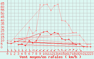 Courbe de la force du vent pour Bourg-Saint-Maurice (73)