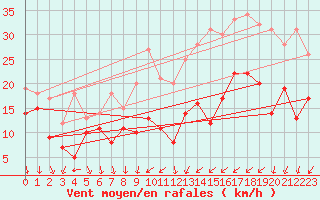 Courbe de la force du vent pour Dole-Tavaux (39)