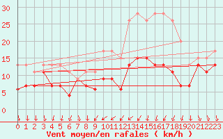 Courbe de la force du vent pour Melun (77)