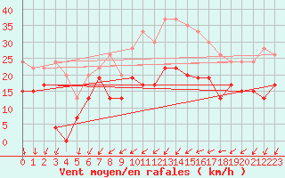 Courbe de la force du vent pour Beauvais (60)