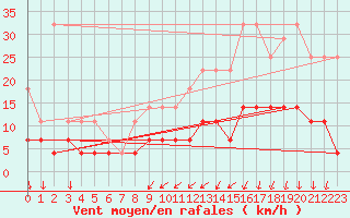 Courbe de la force du vent pour Munte (Be)