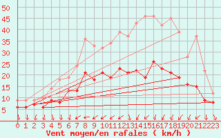 Courbe de la force du vent pour Gelbelsee