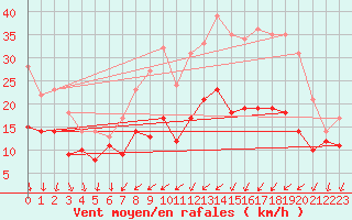Courbe de la force du vent pour Dole-Tavaux (39)