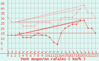 Courbe de la force du vent pour La Rochelle - Le Bout Blanc (17)