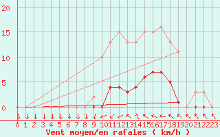 Courbe de la force du vent pour Connerr (72)