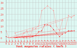 Courbe de la force du vent pour Muirancourt (60)