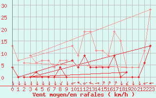 Courbe de la force du vent pour Aix-en-Provence (13)