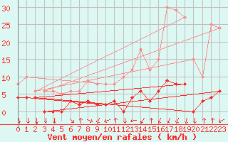 Courbe de la force du vent pour Chamonix-Mont-Blanc (74)