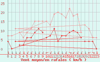 Courbe de la force du vent pour Metz (57)