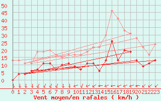 Courbe de la force du vent pour Metz (57)