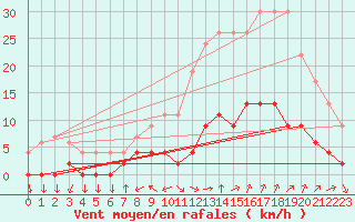 Courbe de la force du vent pour Aix-en-Provence (13)