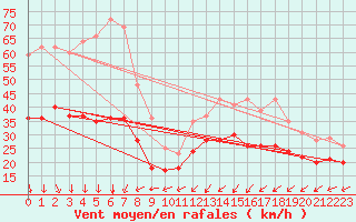 Courbe de la force du vent pour Dunkerque (59)