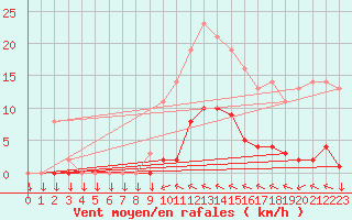 Courbe de la force du vent pour Variscourt (02)