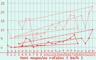 Courbe de la force du vent pour Saint-Yrieix-le-Djalat (19)