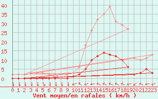 Courbe de la force du vent pour Goulles - Bagnard (19)