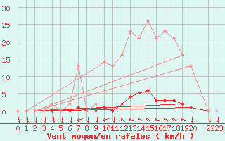 Courbe de la force du vent pour Variscourt (02)