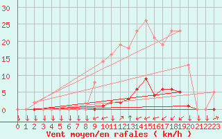 Courbe de la force du vent pour Saint-Philbert-sur-Risle (27)