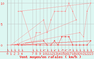 Courbe de la force du vent pour Variscourt (02)