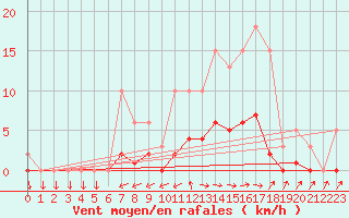 Courbe de la force du vent pour Six-Fours (83)