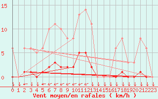 Courbe de la force du vent pour Variscourt (02)