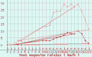 Courbe de la force du vent pour Saint-Philbert-sur-Risle (27)