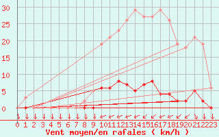 Courbe de la force du vent pour Saint-Philbert-sur-Risle (27)