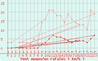 Courbe de la force du vent pour Goulles - Bagnard (19)