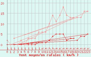 Courbe de la force du vent pour Variscourt (02)