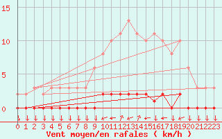 Courbe de la force du vent pour Variscourt (02)