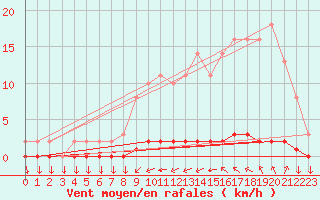 Courbe de la force du vent pour Variscourt (02)