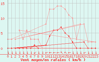 Courbe de la force du vent pour Variscourt (02)