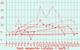 Courbe de la force du vent pour Metz (57)